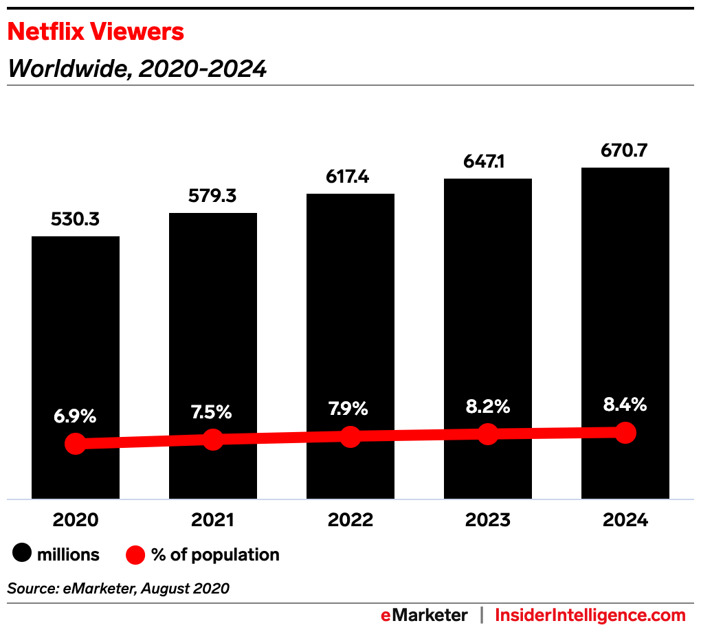 trends in the subscriptions industry netflix viewers