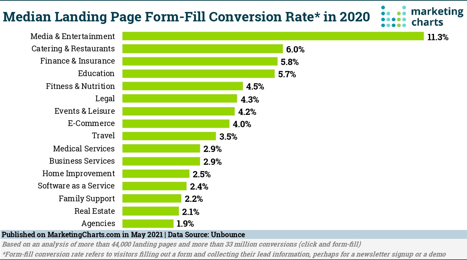 landing page Conversion Rate Benchmarks