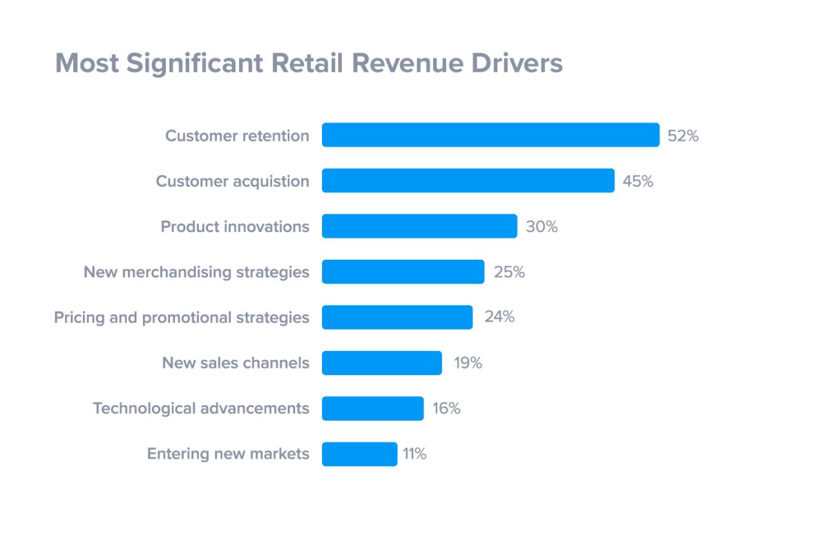 customer retention