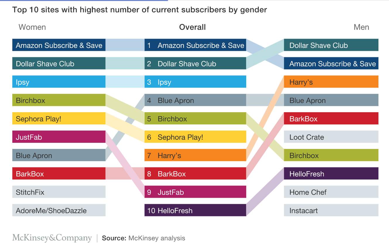 woocommerce subscription by gender