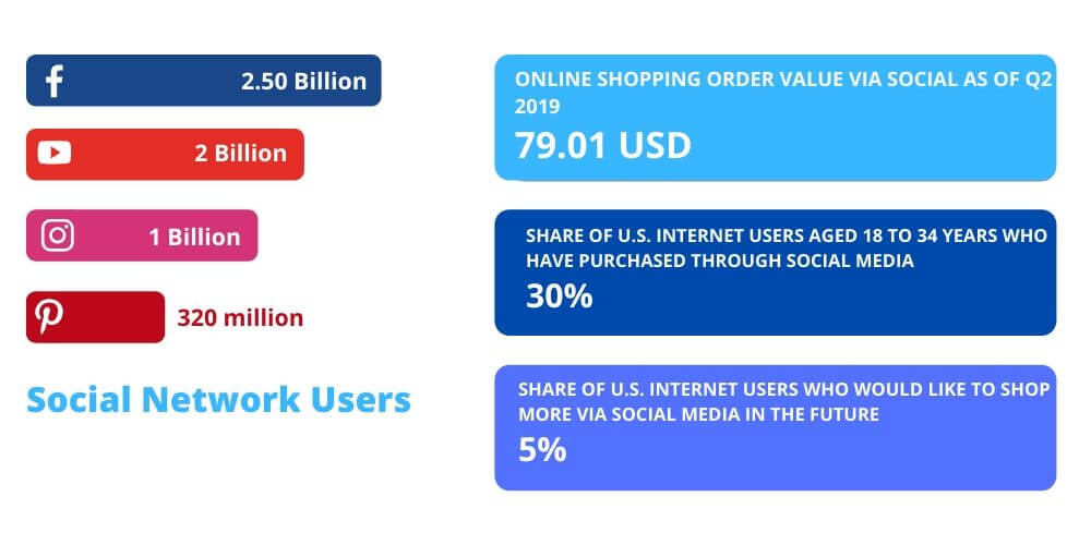 Social Commerce Stats