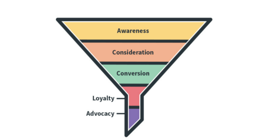 Social Commerce Funnel