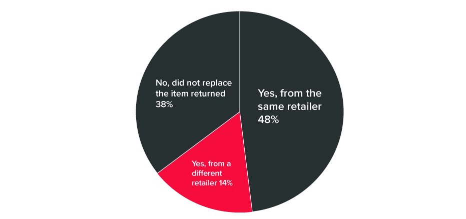 returns stat