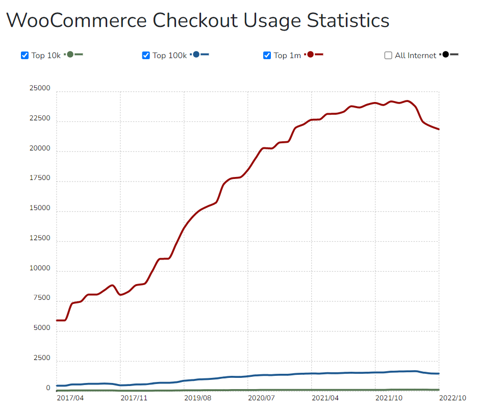 WooCommerce Checkout Usage Statistics