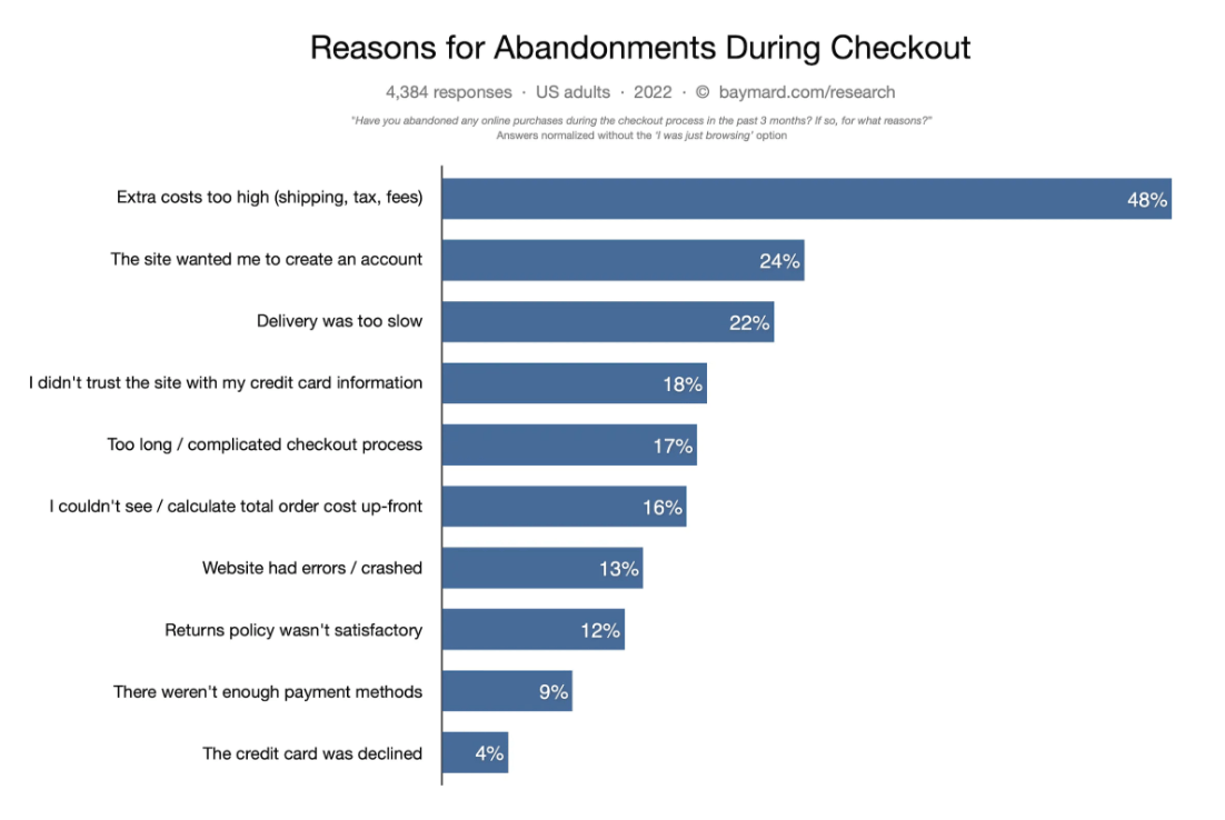 abandoned cart stats