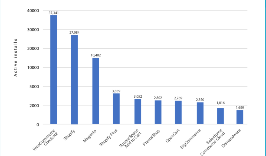 stats 2 active installs