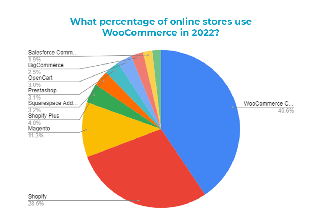 Usage of WooCommerce in 2022
