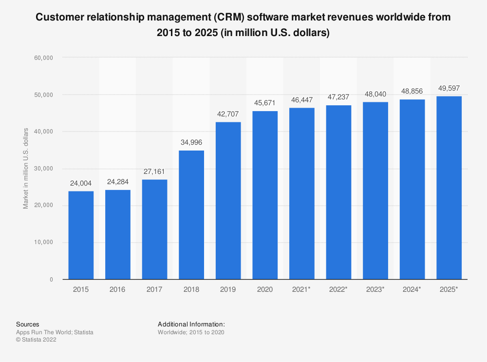 crm stat