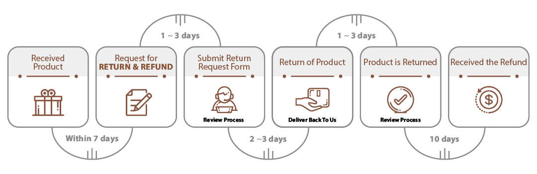 Working with Return Authorizations: Standard Process