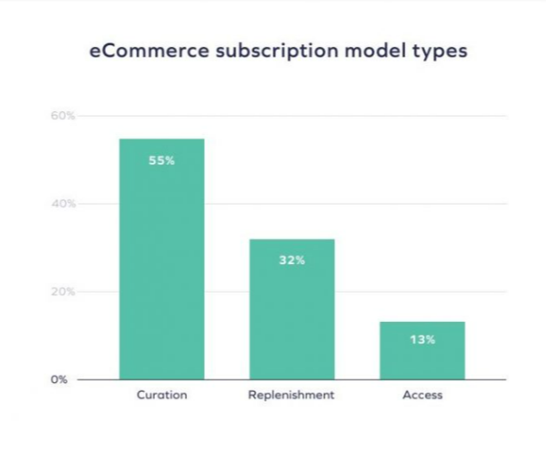 eCommerce subscription model