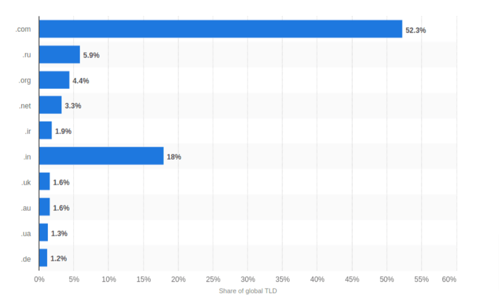 global tld