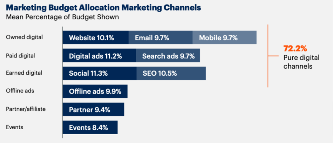 marketing budget