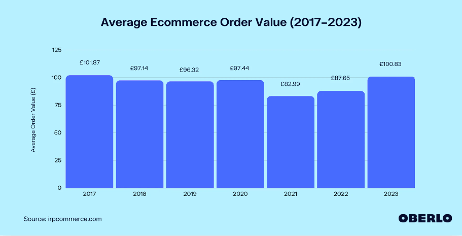 increase in average order value