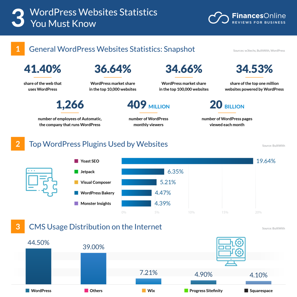 impact of WordPress