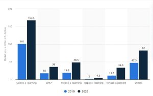 E-Learning Stats by Statista