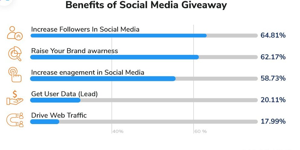 How brands use social media giveaways—and the key benefits