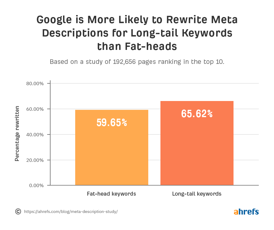 long tail keywords are rewritten by google