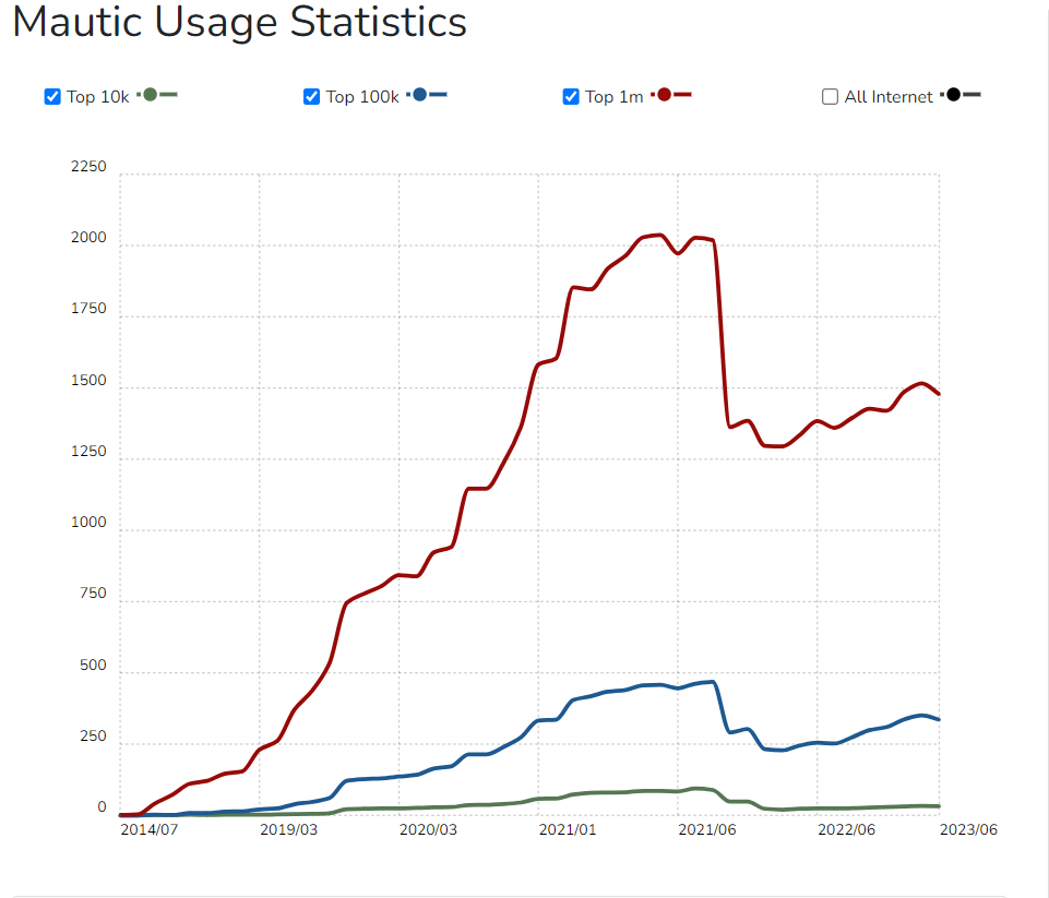 mautic integration usage