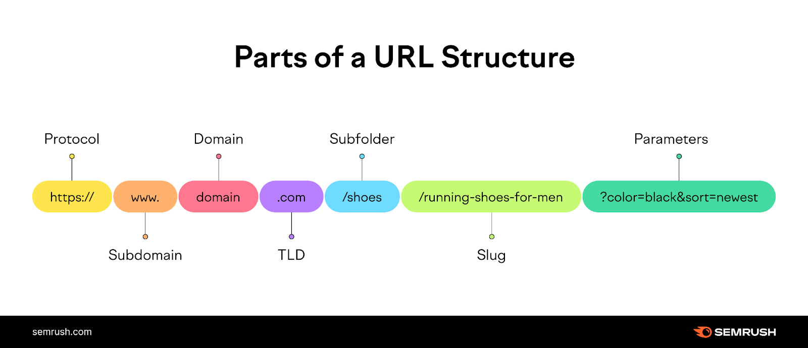 url optimization and parts of seo url