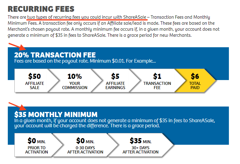 Shareasale Monthly Recurring Fees