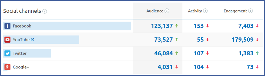 Track Success on Social Channels