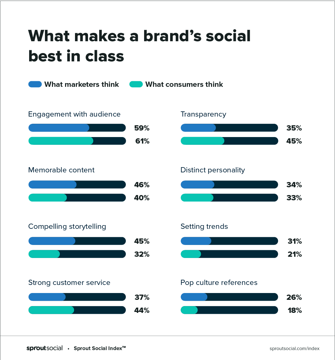 What makes a brand social