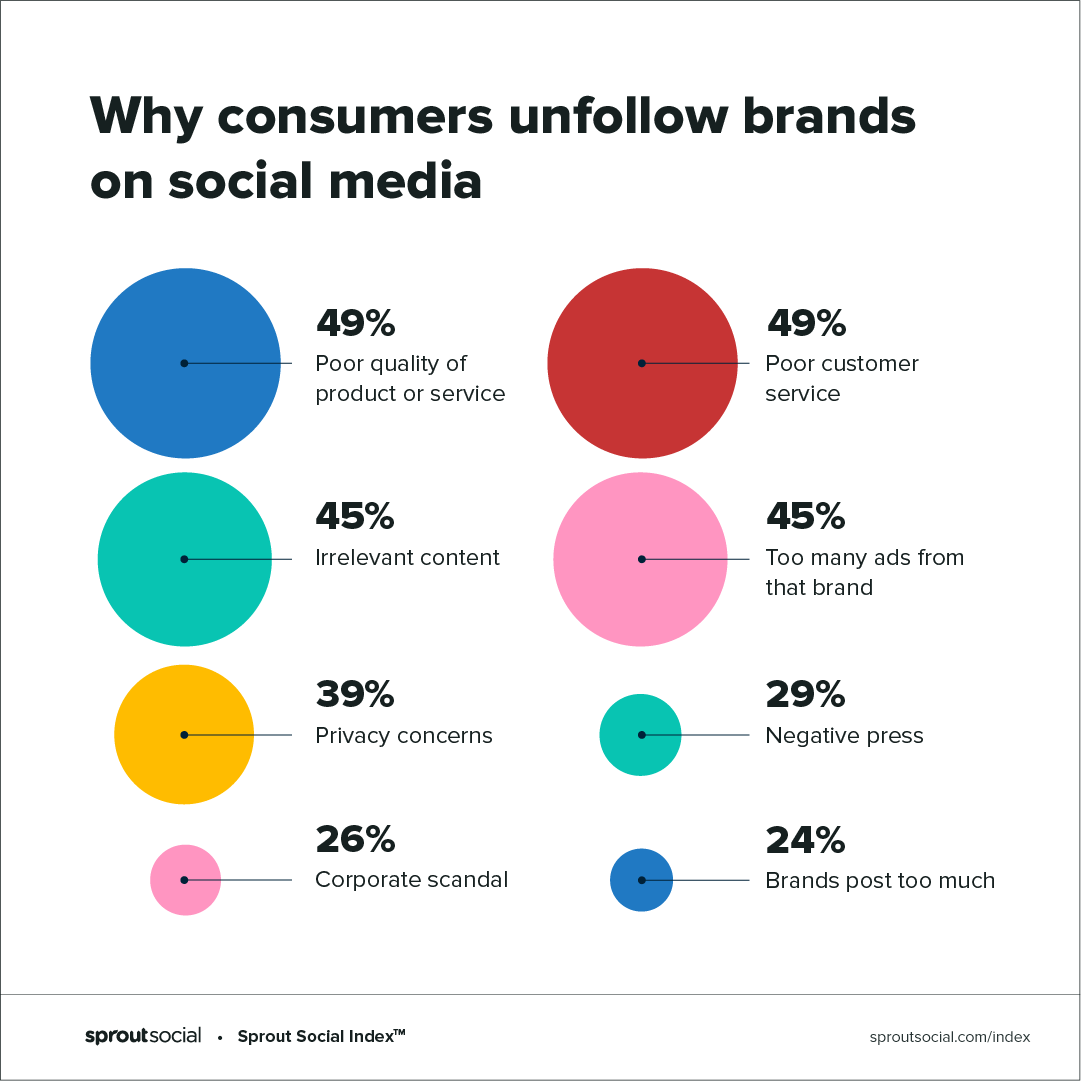 Why Consumer Unfollow Brands