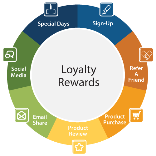 customer rewards