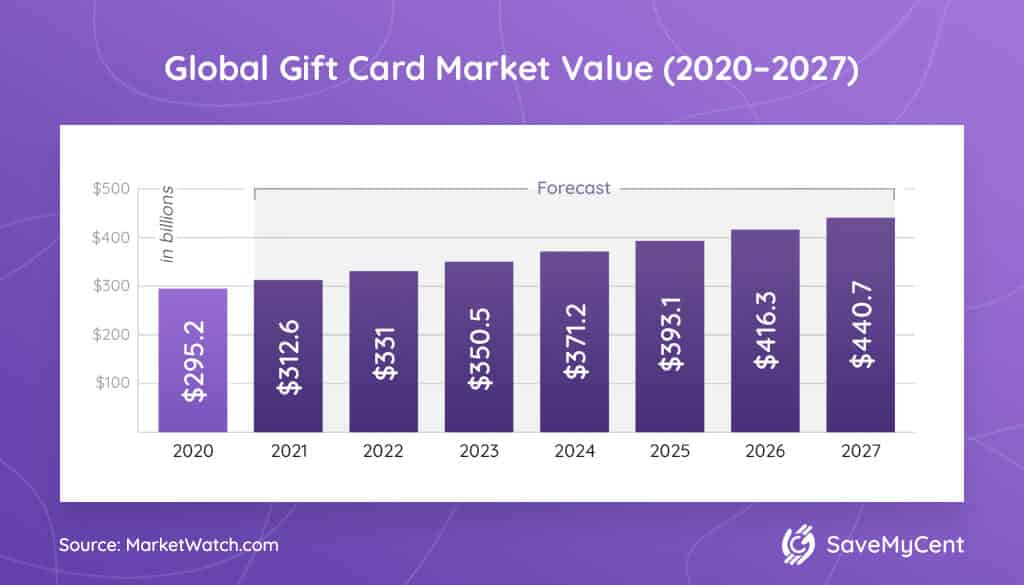 Global Gift Card Market Value