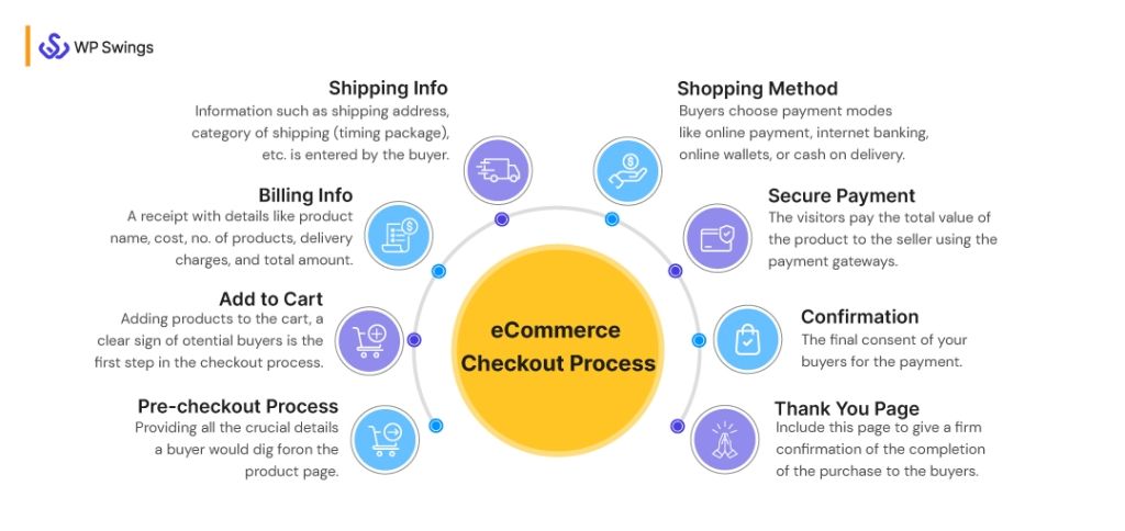 eCommerce Checkout Flow
