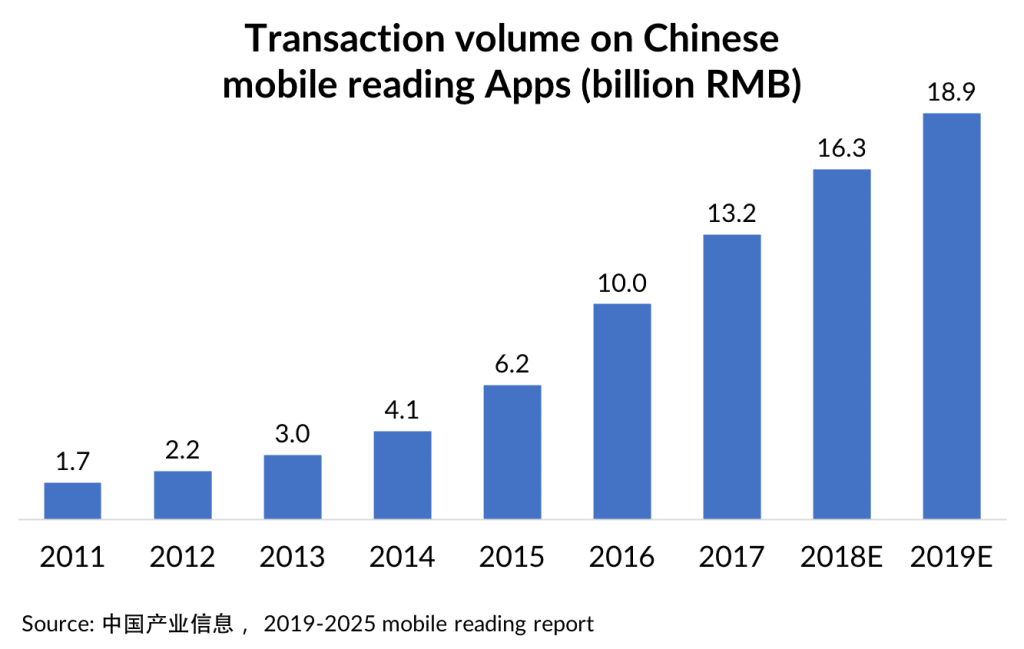 mobile reading apps growth