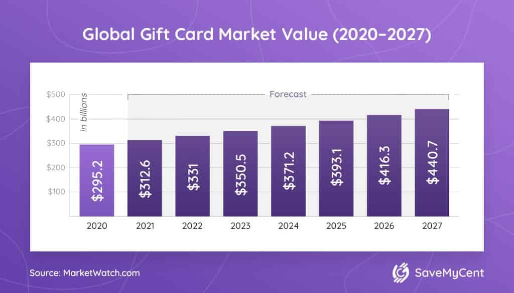 Global Gift Cards Market Value