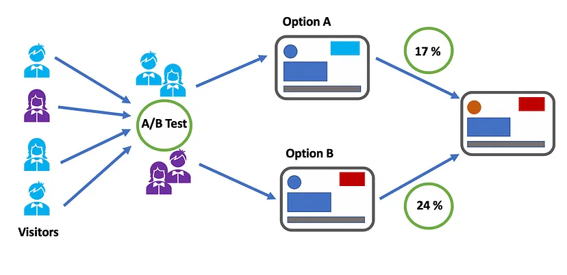 WooCommerce AB Testing