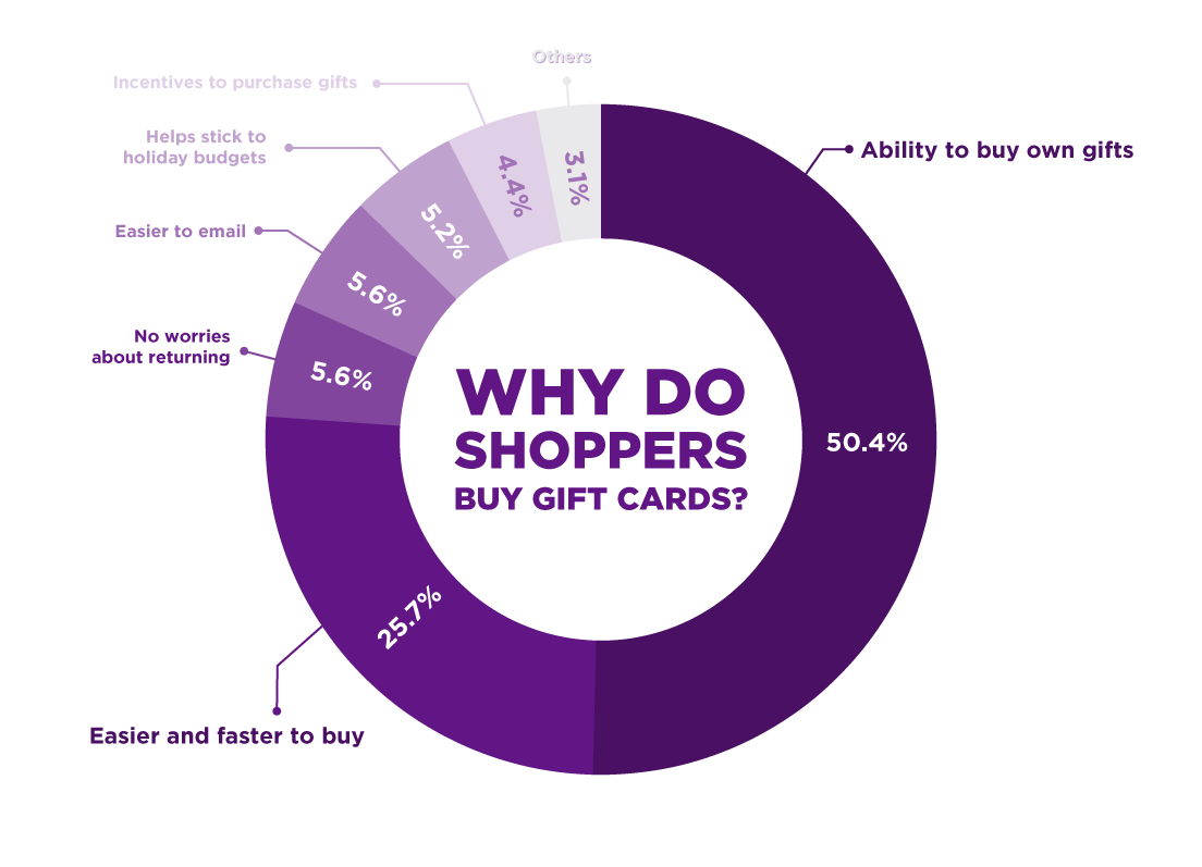 Gift Cards Statistics