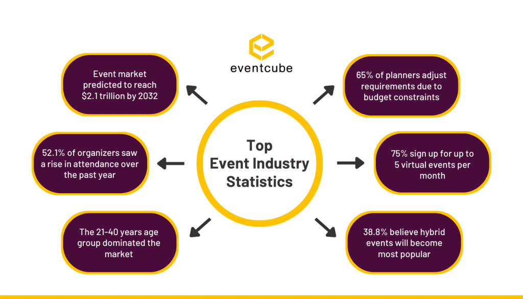 top event industry stats