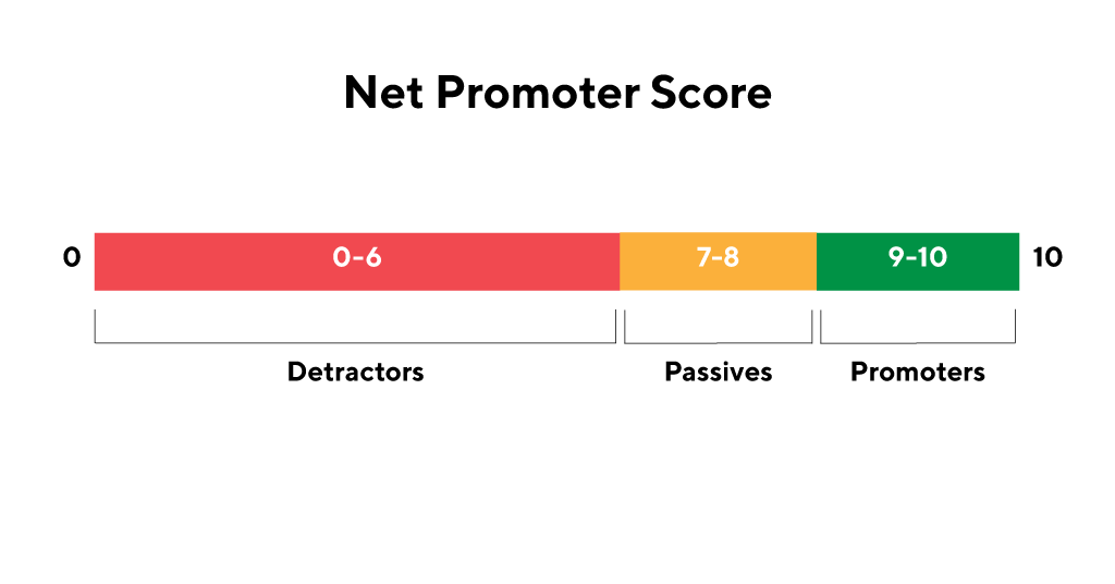 Net Promoter Score (NPS)