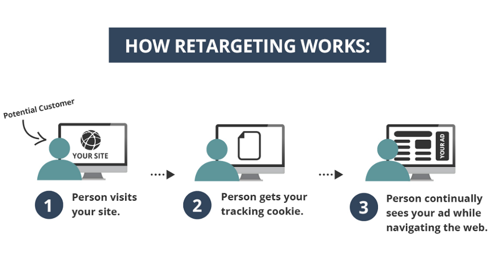 Retargeting Past Customers