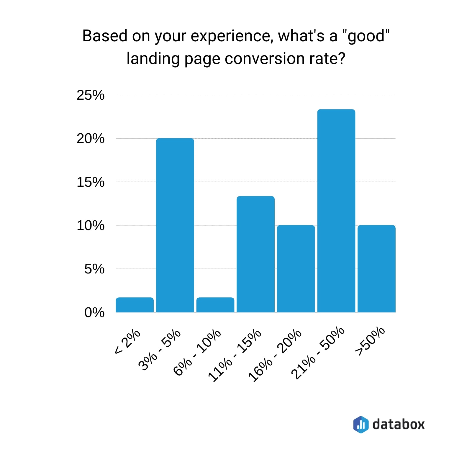 Landing Page Conversion Rate