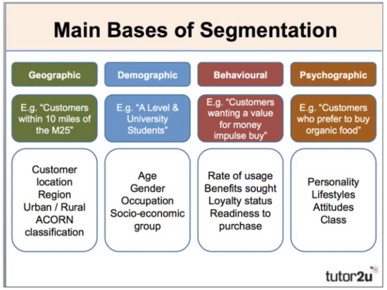 Types Of Customer Segments 