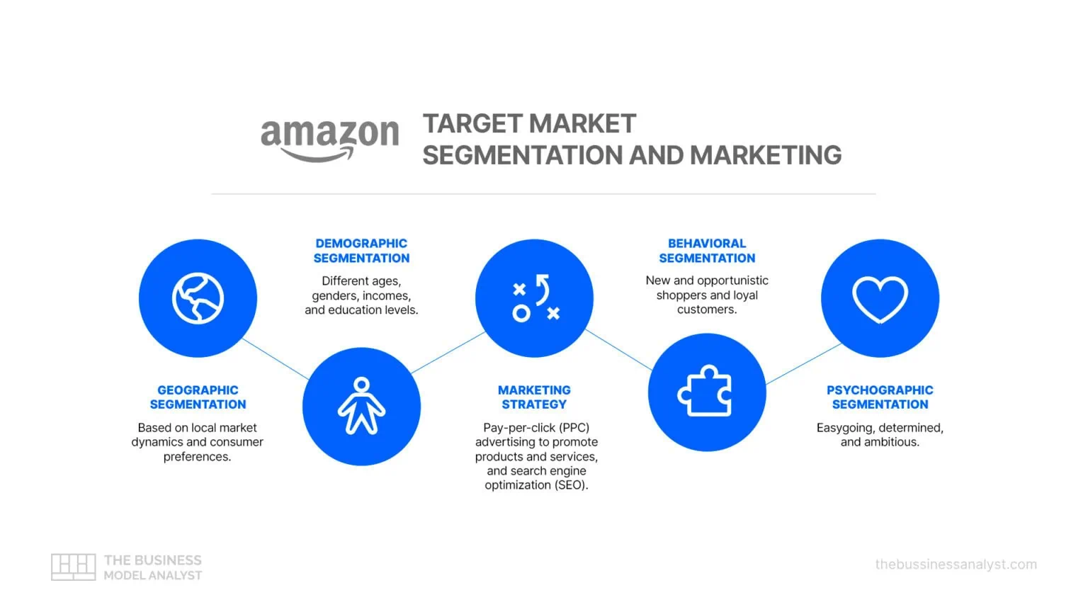 Amazon Customers Segments