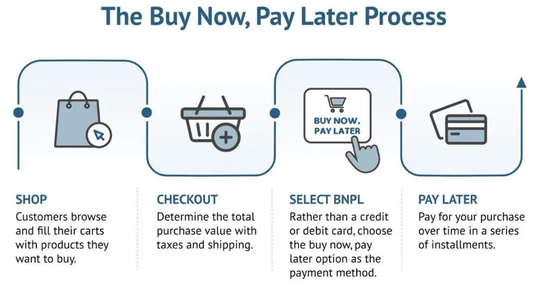 Buy Now Pay Later Process