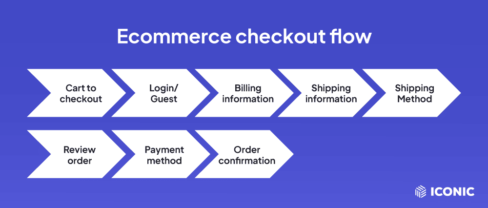 ecommerce-checkout-flow