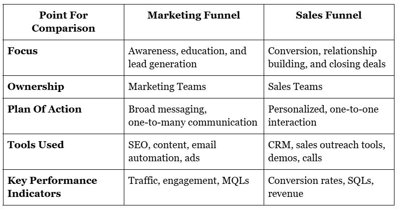 comparision between marketing and sales funnel