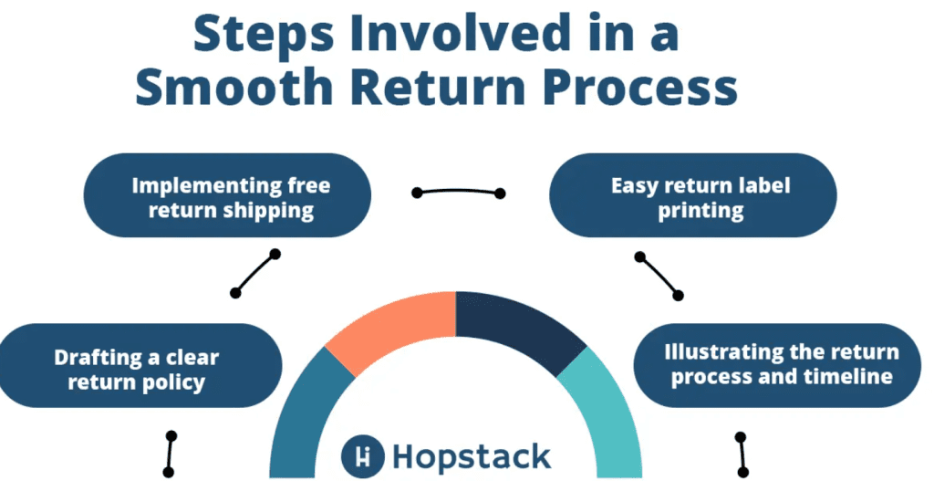 return seamless process