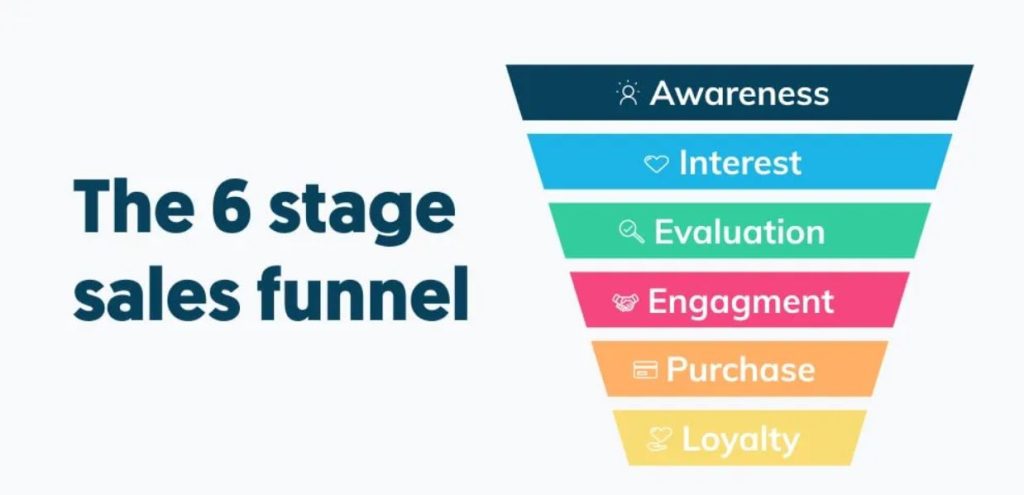stages of sales funnel