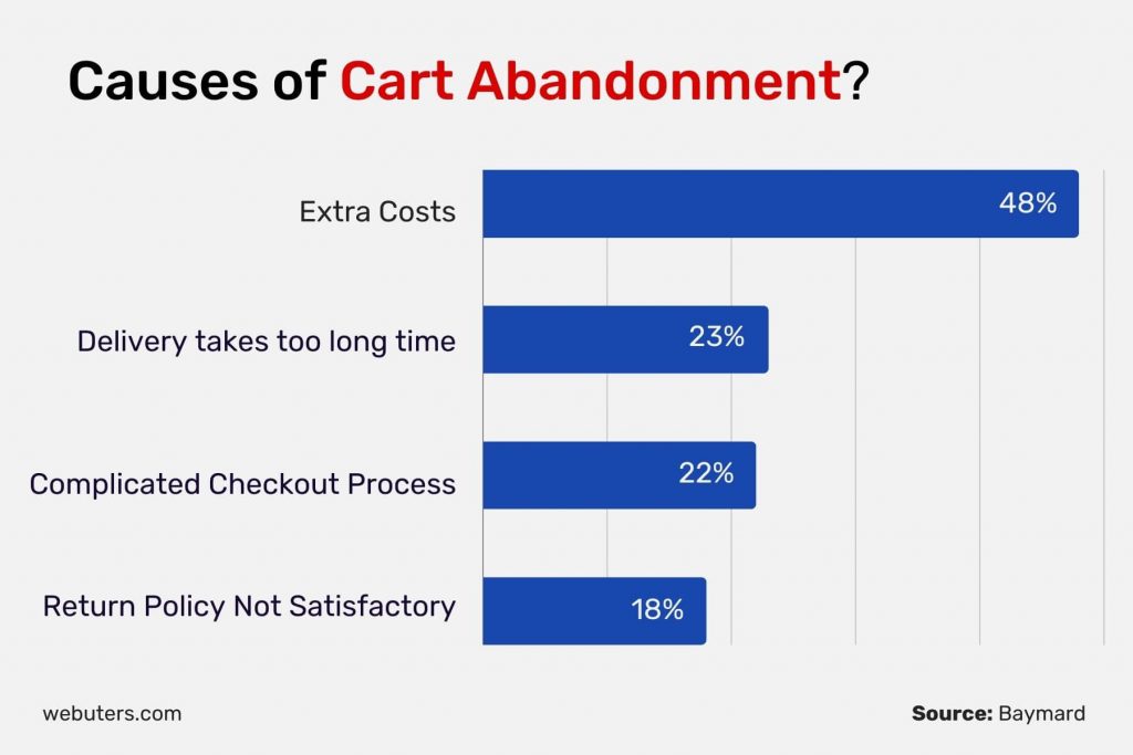causes of cart abandonment