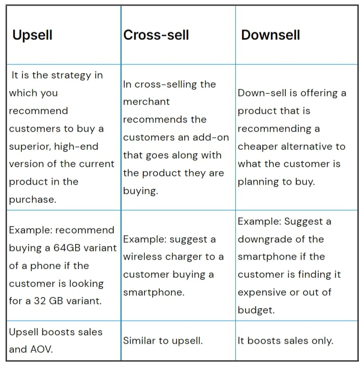 Upselling and Crosselling