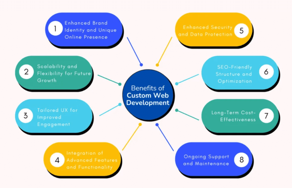 benefits of custom website development
