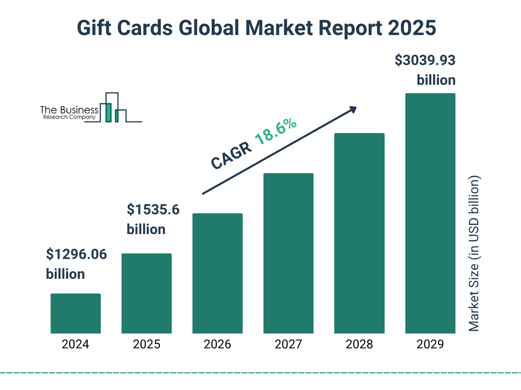 Gift Card Market Report 2025