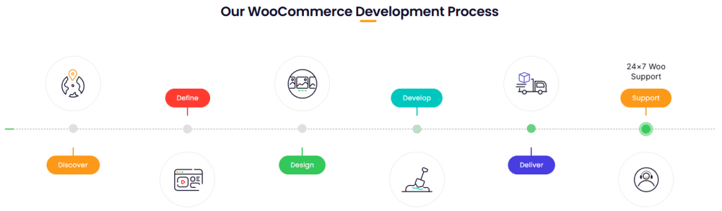 woocommerce development process